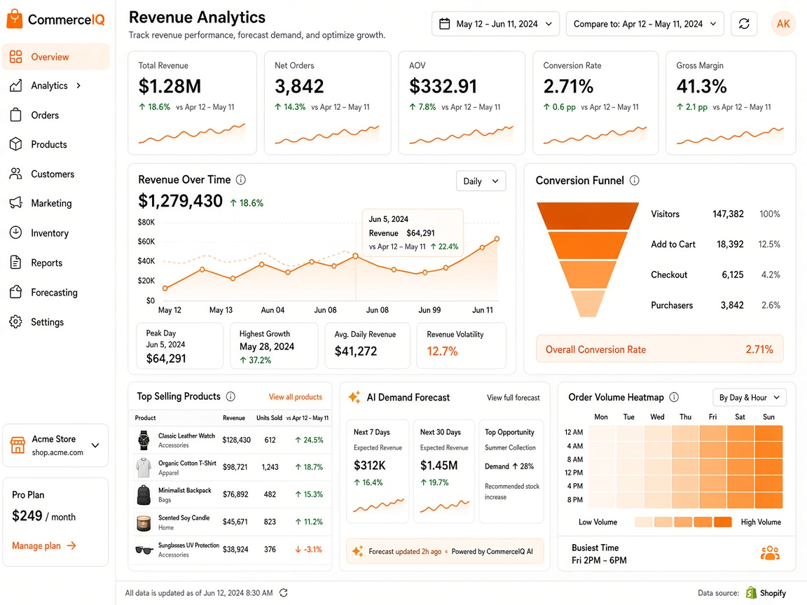 E-commerce revenue analytics dashboard